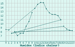 Courbe de l'humidex pour Grchen