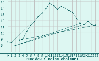 Courbe de l'humidex pour Semenicului Mountain Range