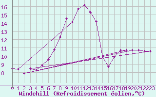 Courbe du refroidissement olien pour Aflenz