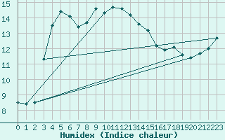 Courbe de l'humidex pour Oviedo