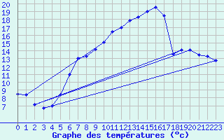 Courbe de tempratures pour Coburg