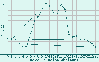 Courbe de l'humidex pour Neuhaus A. R.