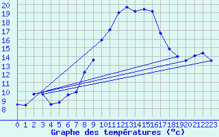 Courbe de tempratures pour Aix-la-Chapelle (All)