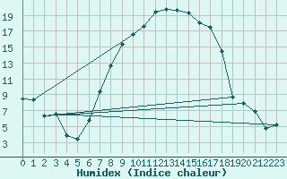 Courbe de l'humidex pour Giswil