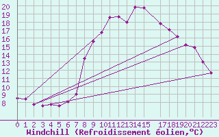 Courbe du refroidissement olien pour La Comella (And)