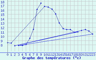 Courbe de tempratures pour Lunz