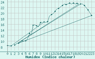 Courbe de l'humidex pour Bournemouth (UK)