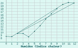 Courbe de l'humidex pour Guenzburg