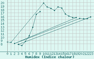 Courbe de l'humidex pour Leba