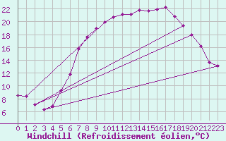 Courbe du refroidissement olien pour Waibstadt