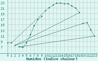 Courbe de l'humidex pour Ebnat-Kappel