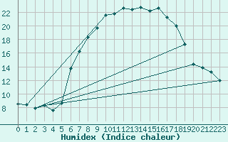 Courbe de l'humidex pour Weidenbach-Weihersch