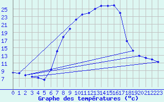 Courbe de tempratures pour Bamberg