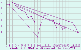 Courbe du refroidissement olien pour Mazinghem (62)