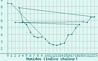 Courbe de l'humidex pour Katatota Island