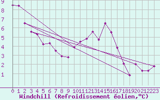 Courbe du refroidissement olien pour Beauvais (60)