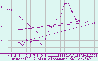 Courbe du refroidissement olien pour Chassiron-Phare (17)