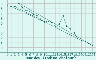 Courbe de l'humidex pour Porkalompolo