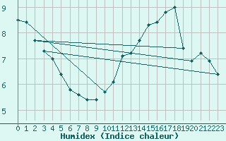 Courbe de l'humidex pour Croisette (62)