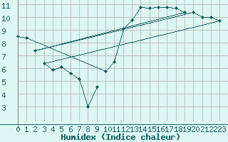 Courbe de l'humidex pour Roissy (95)