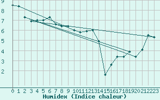 Courbe de l'humidex pour Koksijde (Be)
