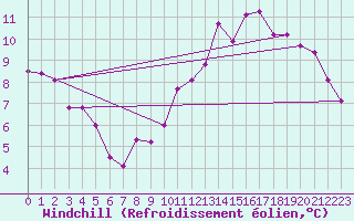 Courbe du refroidissement olien pour Trappes (78)