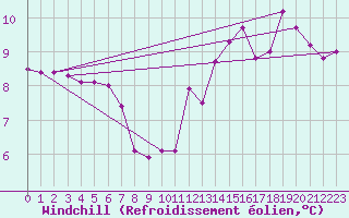 Courbe du refroidissement olien pour Lussat (23)