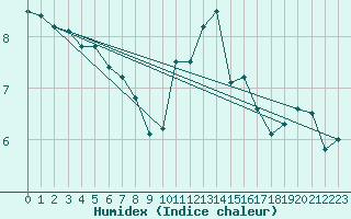 Courbe de l'humidex pour Biache-Saint-Vaast (62)