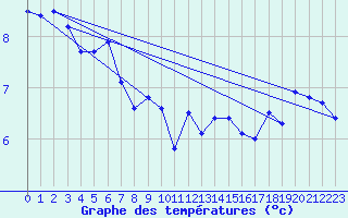 Courbe de tempratures pour Vinga