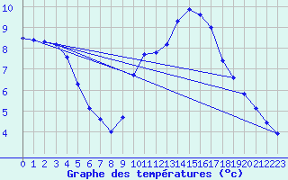 Courbe de tempratures pour Grasque (13)