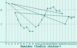 Courbe de l'humidex pour Sherkin Island