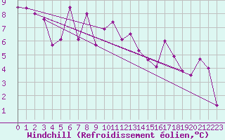 Courbe du refroidissement olien pour Annecy (74)