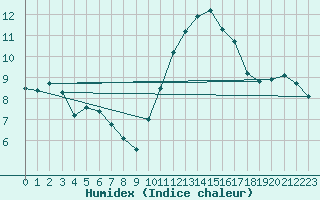 Courbe de l'humidex pour Pomrols (34)