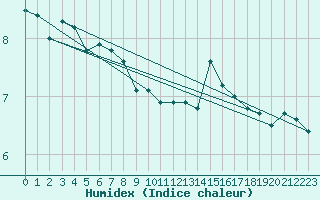 Courbe de l'humidex pour Floriffoux (Be)