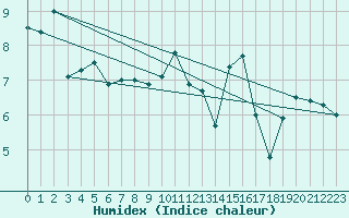 Courbe de l'humidex pour Frosta