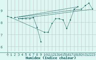 Courbe de l'humidex pour la bouée 62144