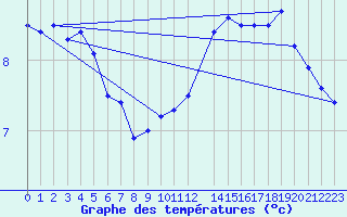 Courbe de tempratures pour Gand (Be)