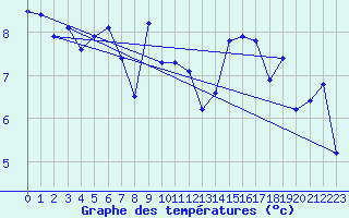 Courbe de tempratures pour Mumbles