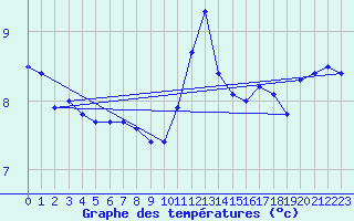 Courbe de tempratures pour Ile de Brhat (22)