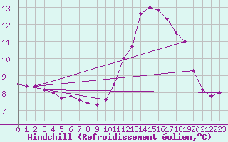 Courbe du refroidissement olien pour Ouessant (29)