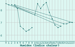 Courbe de l'humidex pour Sigmarszell-Zeiserts