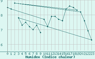 Courbe de l'humidex pour Plauen