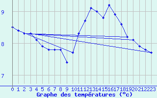 Courbe de tempratures pour Saint-Igneuc (22)