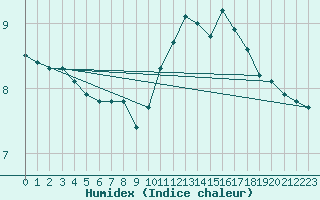 Courbe de l'humidex pour Saint-Igneuc (22)