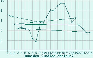 Courbe de l'humidex pour Leek Thorncliffe