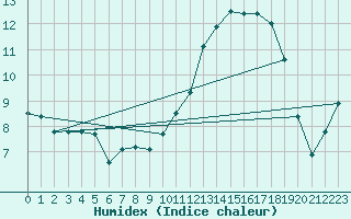 Courbe de l'humidex pour Cerisiers (89)