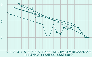 Courbe de l'humidex pour la bouée 62145