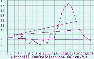Courbe du refroidissement olien pour Rennes (35)