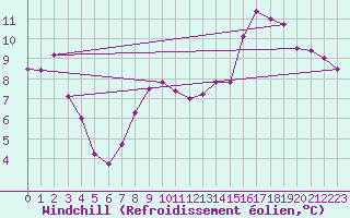 Courbe du refroidissement olien pour Lorient (56)
