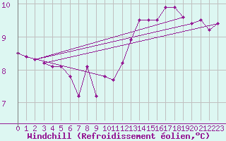 Courbe du refroidissement olien pour Stabroek